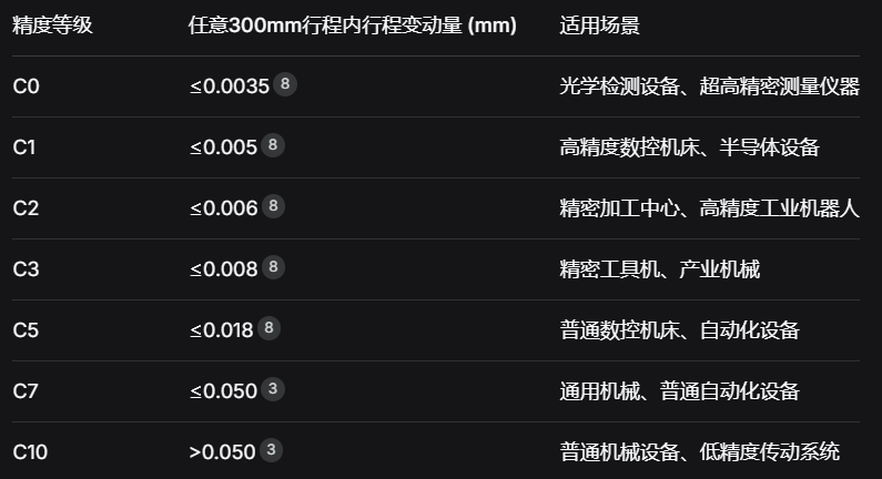 台湾上银丝杆等级全解析：从C10到C0的精度选择指南