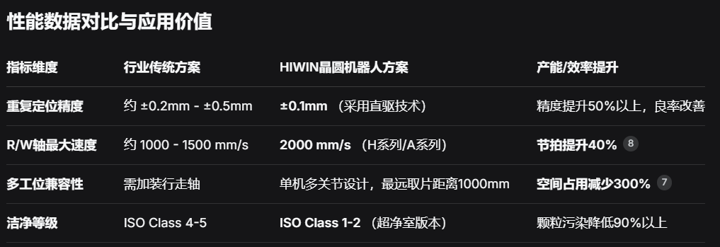 HIWIN晶圆机器人：半导体自动化核心方案，高精度+超洁净技术助力晶圆传输