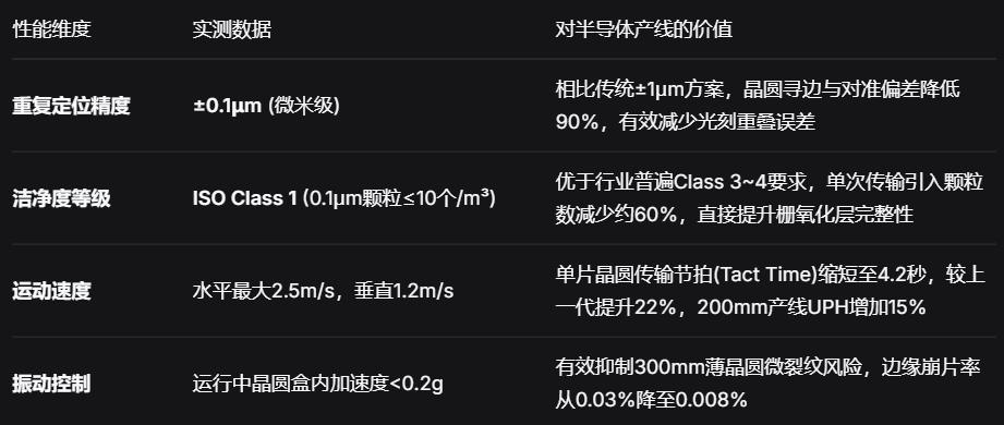 HIWIN晶圆运输机器人：±0.1μm级洁净传输，破解半导体良率与效率双重瓶颈