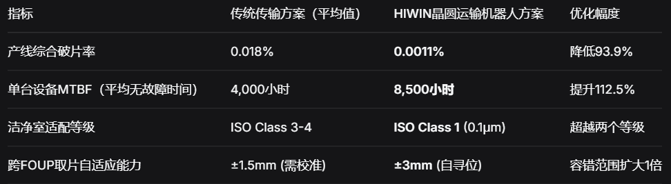 HIWIN晶圆运输机器人：±0.1μm级洁净传动，破解300mm晶圆破片率低于0.001%的良率密码