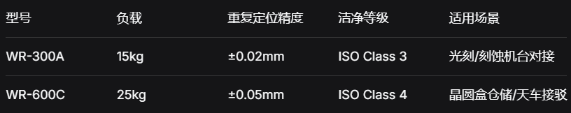 HIWIN晶圆运输机器人：洁净室高效物流方案与实测数据