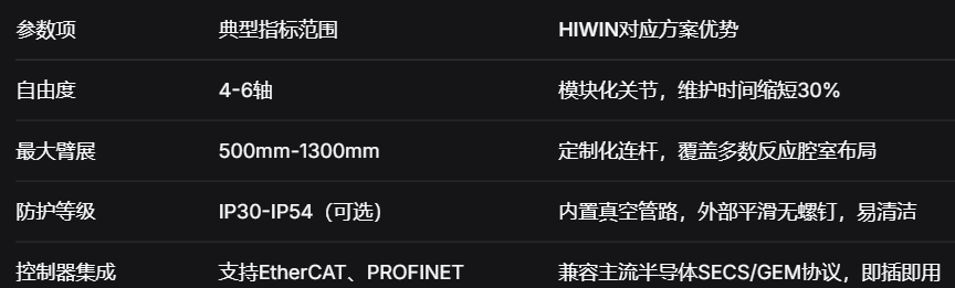 HIWIN晶圆运输机器人：高效赋能半导体智造，实测数据保障洁净传输