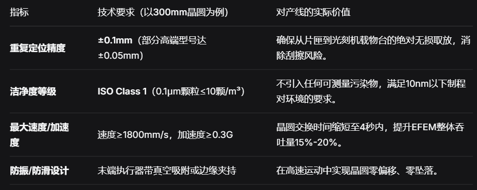 HIWIN晶圆运输机器人：±0.1mm精度下保障半导体产线良率的移载方案.png
