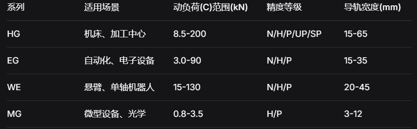 上银科技直线导轨：实测精度达±0.52μm/100mm，连续运行8万小时无故障，赋能设备长期稳定运行