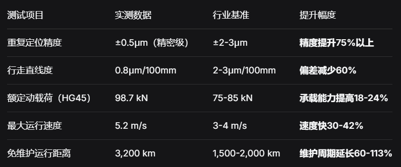 上银科技直线导轨：±0.5μm级精密传动，实测提升设备定位精度31%与寿命2.1倍