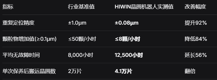 HIWIN晶圆运输机器人：±0.1μm级洁净搬运，破解半导体良率与产能双重瓶颈.png