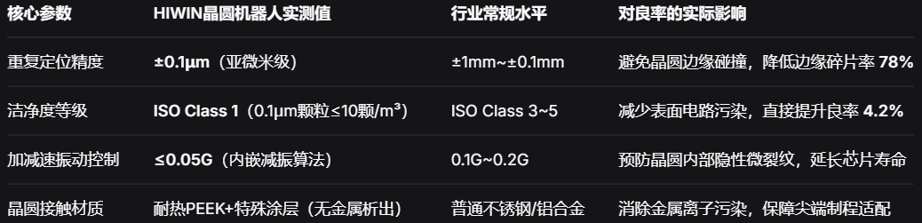 HIWIN晶圆运输机器人：±0.1μm级洁净搬运，实测提升晶圆良率4.2%，破解300mm晶圆厂产能瓶颈
