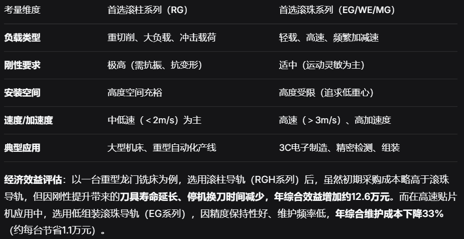 上银直线导轨：高刚性滚柱与低组装滚珠系列实测数据对比及选型指南.png